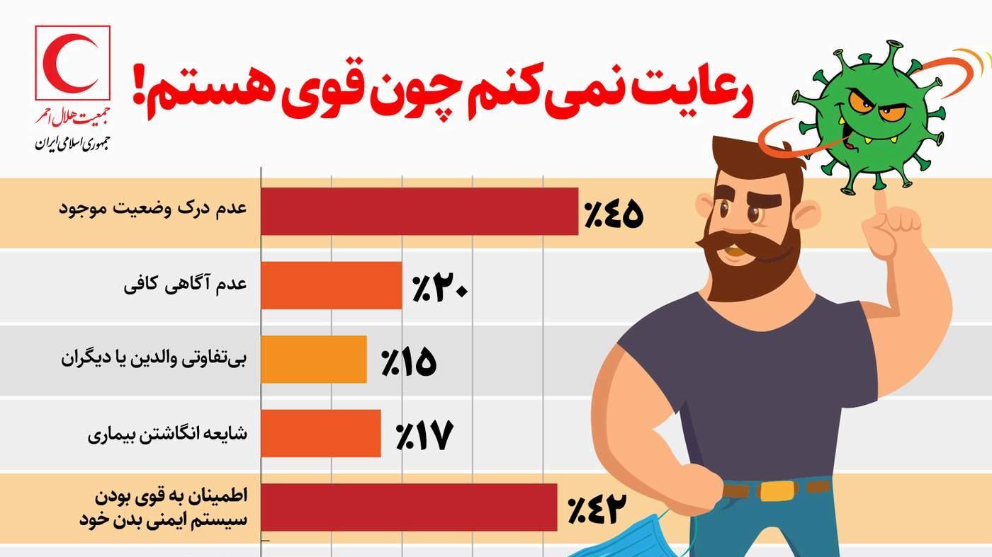 "رعایت نمیکنم چون قوی هستم"؛ عامل مهم در شیوع ویروس کرونا/ اینفوگرافیک